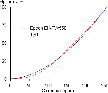 Проектор Epson EH-TW550, гамма-кривая