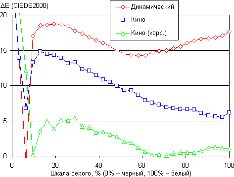 Проектор Epson EH-TW5900, ΔE
