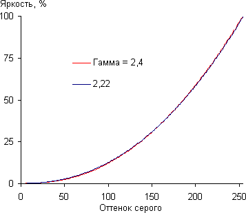 Проектор Epson EH-TW5900, гамма-кривая