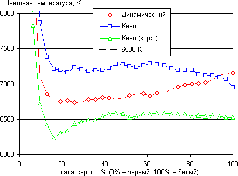 Проектор Epson EH-TW6000, цветовая температура