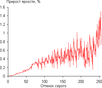 Проектор Epson EH-TW6000, дифференциальная гамма-кривая
