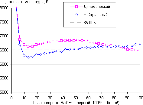 Проектор Epson EH-TW7300, цветовая температура