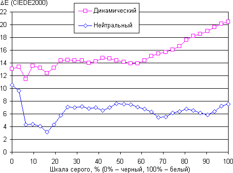 Проектор Epson EH-TW7300, ΔE