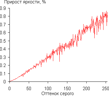 Проектор Epson EH-TW7300, дифференциальная гамма-кривая