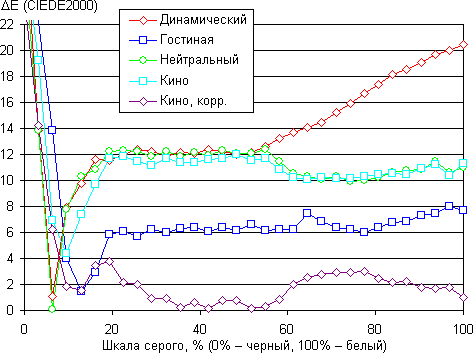 Проектор Epson EH-TW9000, ΔE