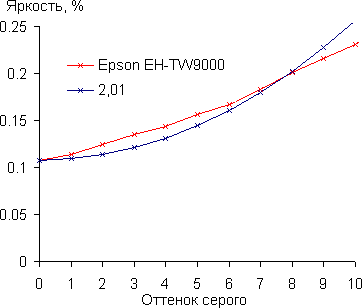 Проектор Epson EH-TW9000, гамма-кривая в тенях