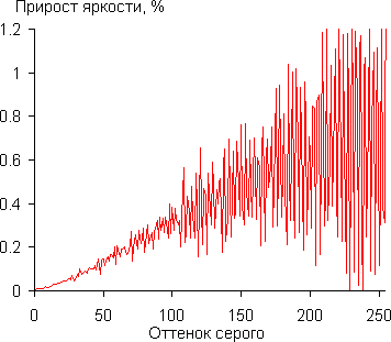 Проектор Epson EH-TW9000, дифференциальная гамма-кривая