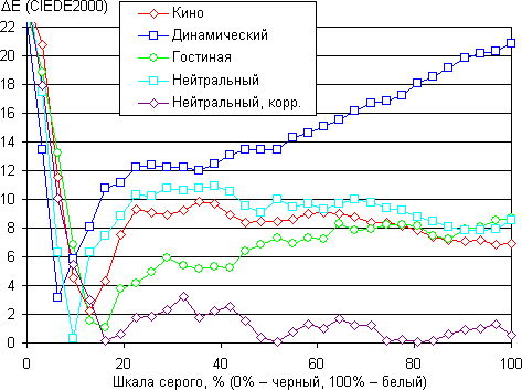 Проектор Epson EH-TW9100, ΔE