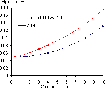 Проектор Epson EH-TW9100, гамма-кривая в тенях