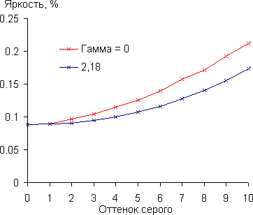 Проектор Epson EH-TW9200, гамма-кривая в тенях