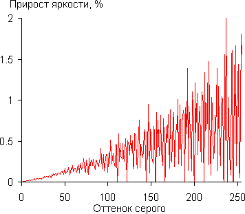 Проектор Epson EH-TW9200, дифференциальная гамма-кривая