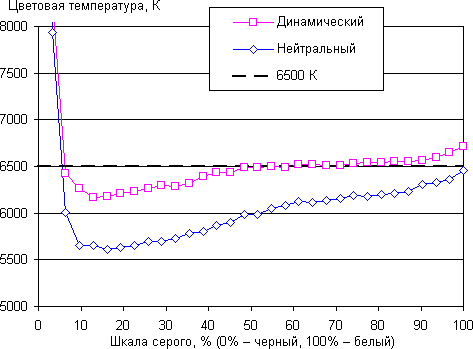 Проектор Epson EH-TW9300, цветовая температура