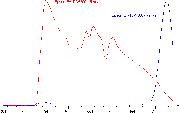 Проектор Epson EH-TW9300. Спектр для белого и черного поля