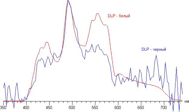 Проектор Epson EH-TW9300. Спектр для белого и черного поля у DLP-проектора