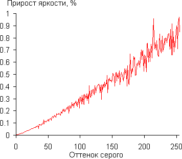 Проектор Epson EH-TW9300, дифференциальная гамма-кривая