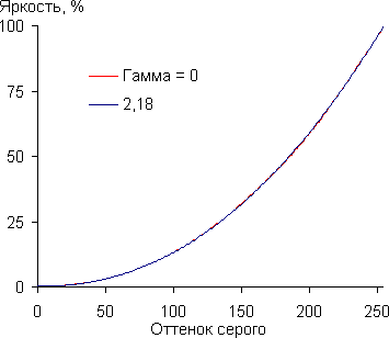 Проектор Epson EH-TW9300, гамма-кривая