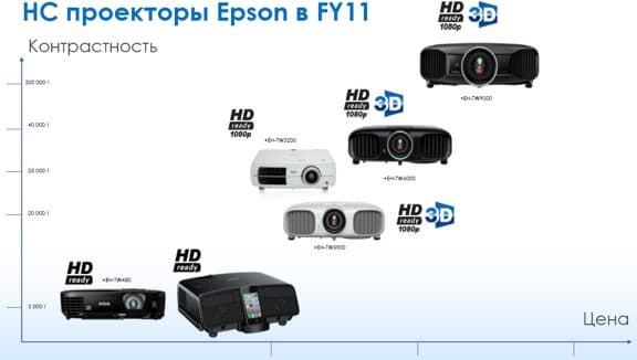 Пресс-конференция компании Epson - линейка проекторов 2012 года