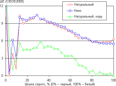 Проектор JVC DLA-X3-B, ΔE