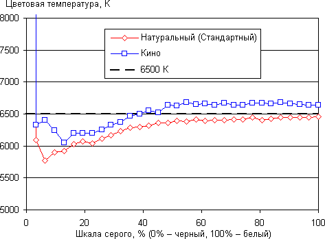 Проектор JVC dla-x30b, цветовая температура Проектор JVC dla-x30b, цветовая температура