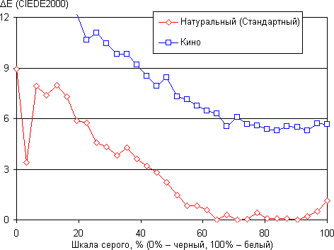 Проектор JVC dla-x30b, ΔE Проектор JVC dla-x30b, ΔE