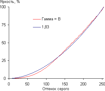 Проектор JVC dla-x30b, гамма-кривая Проектор JVC dla-x30b, гамма-кривая