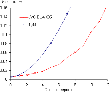 Проектор JVC DLA-X35WE, начальный участок гамма-кривой