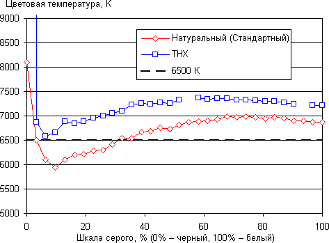 Проекторы JVC DLA-X70RB/DLA-X90RB, цветовая температура