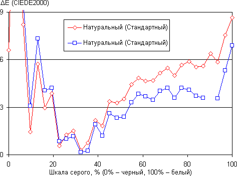 Проекторы JVC DLA-X70RB/DLA-X90RB, ΔE