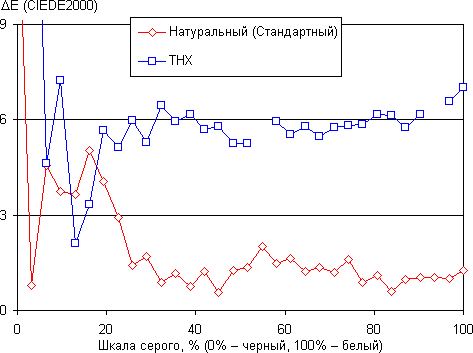 Проекторы JVC DLA-X70RB/DLA-X90RB, ΔE