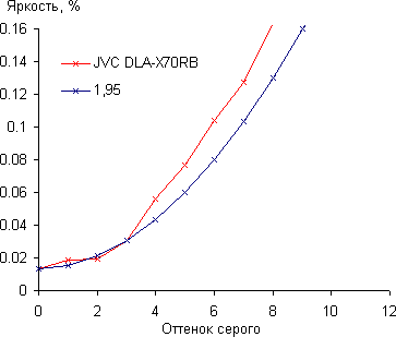 Проектор JVC DLA-X70RB, дифференциальная гамма-кривая