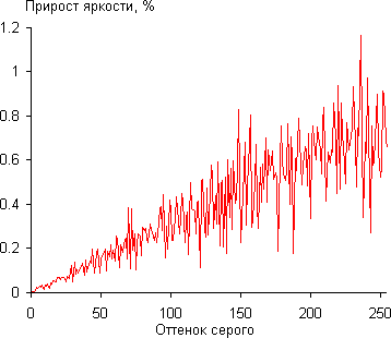 Проектор JVC DLA-X70RB, гамма-кривая