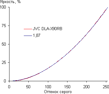 Проектор JVC DLA-X90RB, гамма-кривая