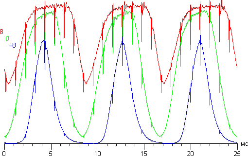 Проектор JVC DLA-X95RBE, зависимости яркости от времени при различных значениях Устр перек наводок