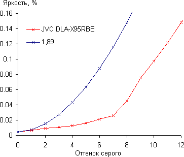 Проектор JVC DLA-X95RBE, начальный участок гамма-кривой