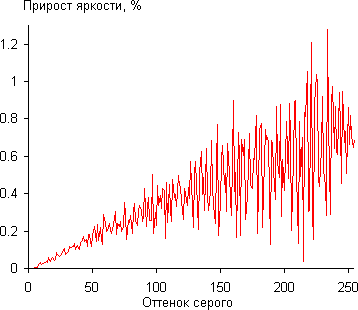 Проектор JVC DLA-X95RBE, дифференциальная гамма-кривая