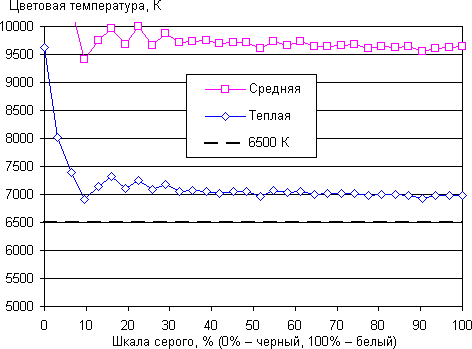 DLP-проектор LG PF80G, цветовая температура