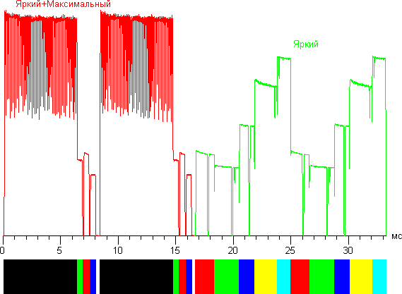 DLP-проектор LG PF80G, зависимости яркости от времени