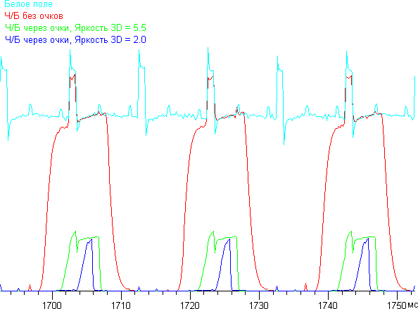 Кинотеатральный Full HD SXRD-проектор Mitsubishi HC9000D, графики яркости