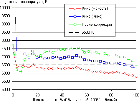 Кинотеатральный Full HD SXRD-проектор Mitsubishi HC9000D, цветовая температура