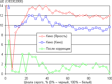 Кинотеатральный Full HD SXRD-проектор Mitsubishi HC9000D, дельта E