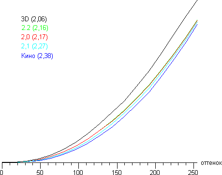 Кинотеатральный Full HD SXRD-проектор Mitsubishi HC9000D, гамма-кривые