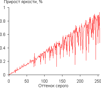 Кинотеатральный Full HD SXRD-проектор Mitsubishi HC9000D, гамма-кривые