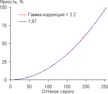 Кинотеатральный Full HD SXRD-проектор Mitsubishi HC9000D, гамма-кривые