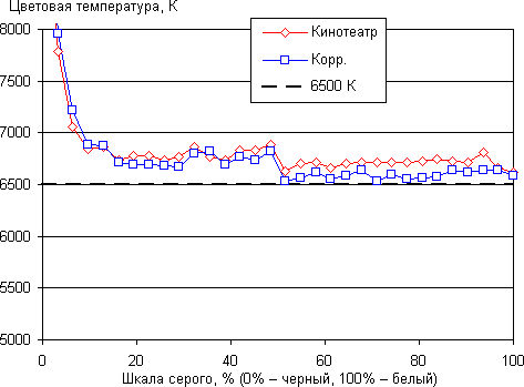Проектор Optoma HD300X, цветовая температура
