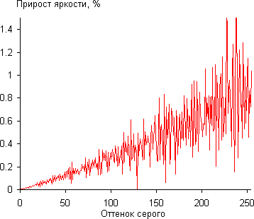 Проектор Optoma HD300X, дифференциальная гамма-кривая