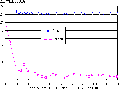 Проектор Optoma HD91, ΔE
