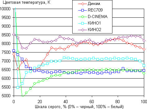 Проектор Panasonic PT-AE7000EA, цветовая температура
