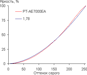 Проектор Panasonic PT-AE7000EA, гамма-кривая