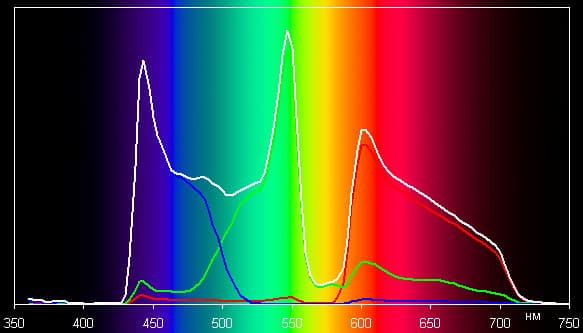 Проектор Panasonic PT-AE7000EA, спектры