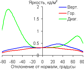 Яркость черного поля